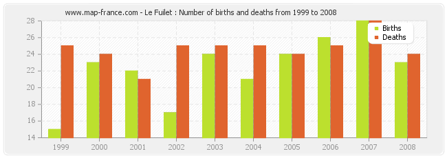 Le Fuilet : Number of births and deaths from 1999 to 2008